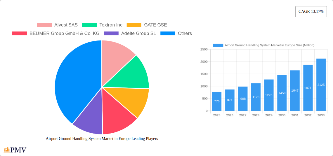 Airport Ground Handling System Market in Europe Research Report - Market Overview and Key Insights