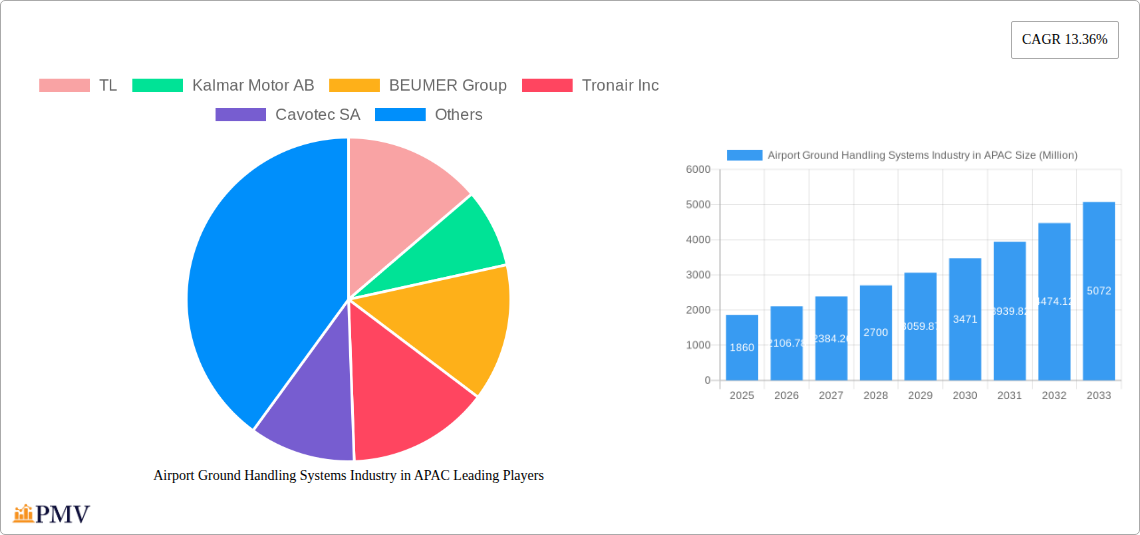Airport Ground Handling Systems Industry in APAC Research Report - Market Overview and Key Insights