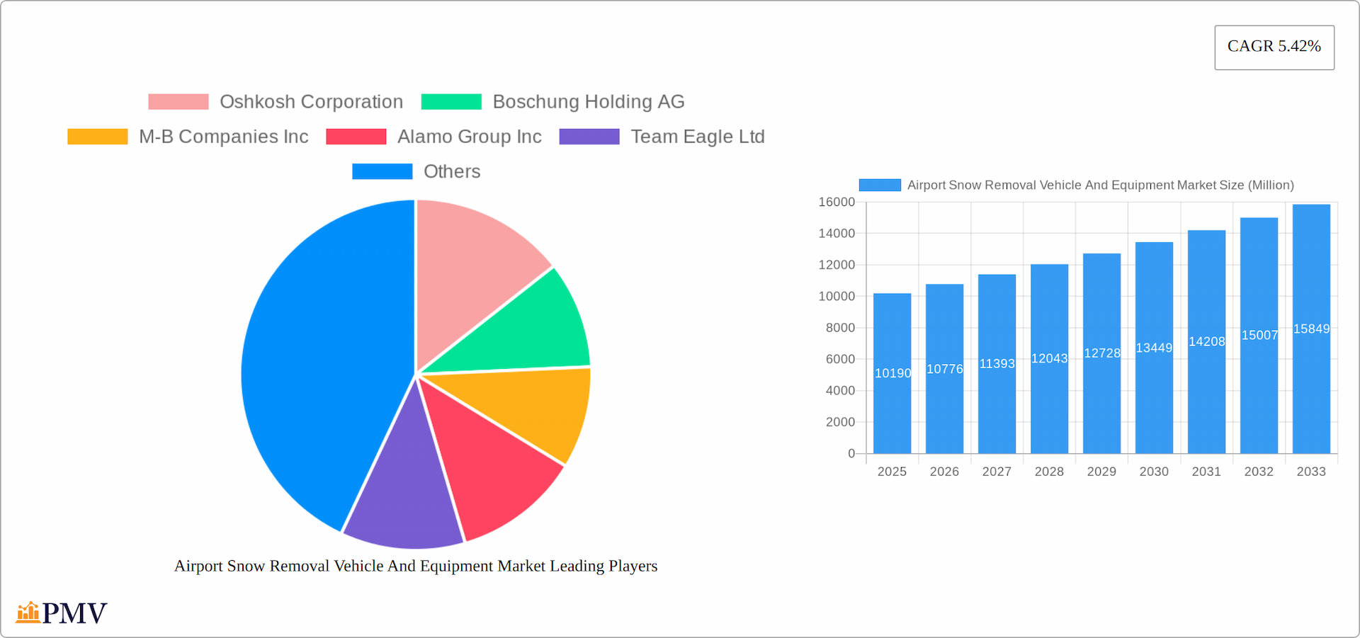 Airport Snow Removal Vehicle And Equipment Market Research Report - Market Overview and Key Insights