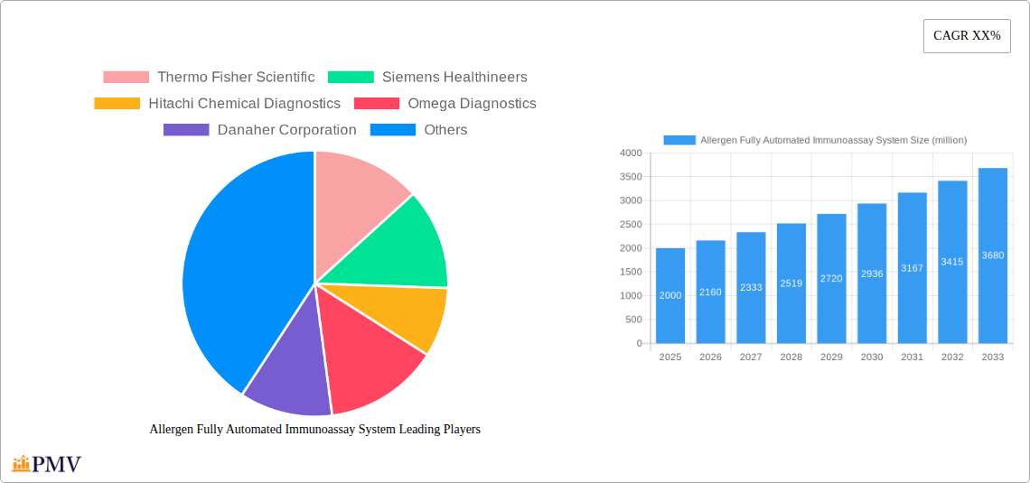 Allergen Fully Automated Immunoassay System Research Report - Market Overview and Key Insights