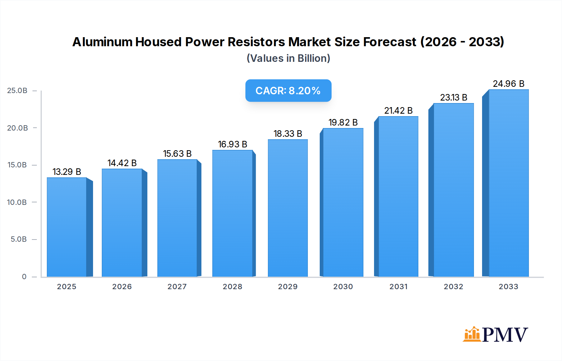 Aluminum Housed Power Resistors Research Report - Market Overview and Key Insights
