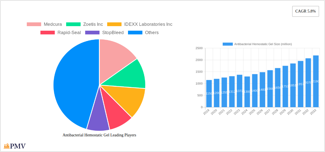 Antibacterial Hemostatic Gel Research Report - Market Overview and Key Insights