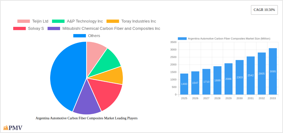 Argentina Automotive Carbon Fiber Composites Market Research Report - Market Overview and Key Insights