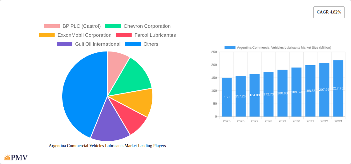 Argentina Commercial Vehicles Lubricants Market Research Report - Market Overview and Key Insights