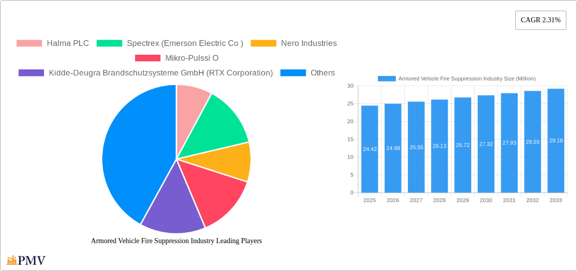 Armored Vehicle Fire Suppression Industry Research Report - Market Overview and Key Insights