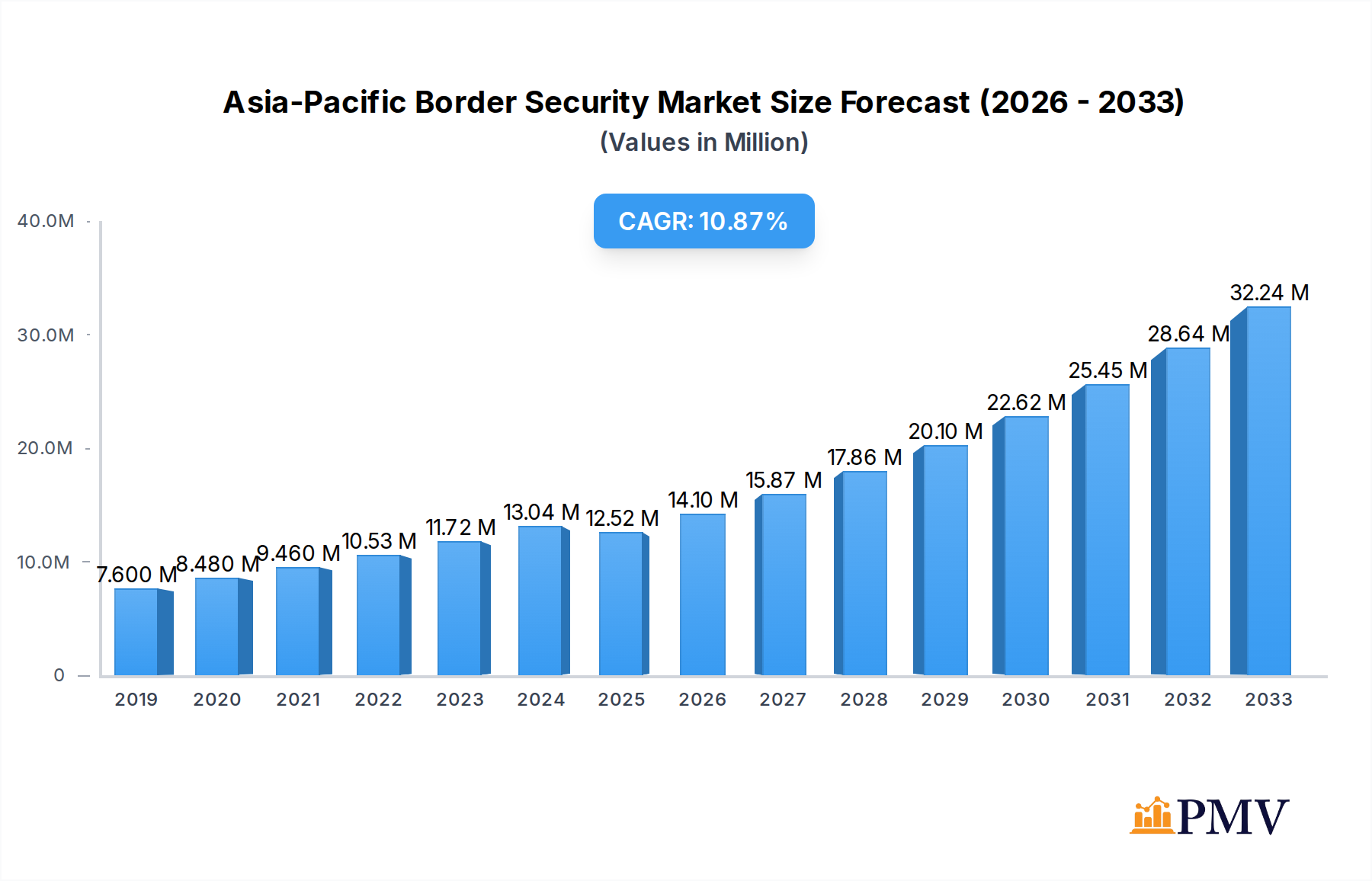 Asia-Pacific Border Security Market Research Report - Market Overview and Key Insights