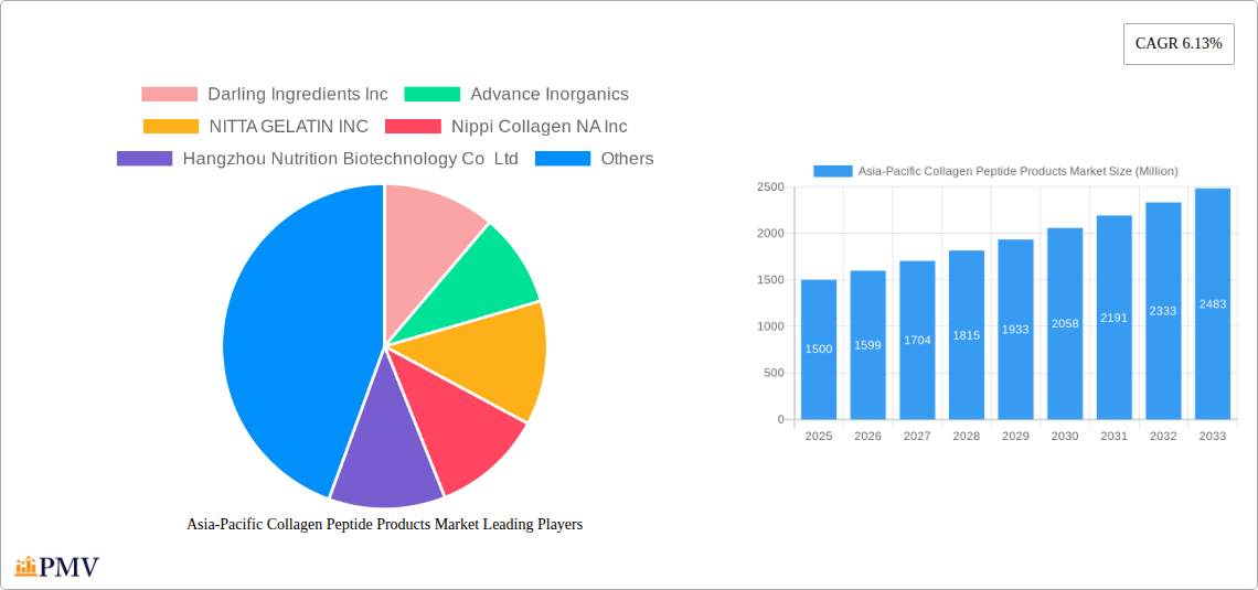 Asia-Pacific Collagen Peptide Products Market Research Report - Market Overview and Key Insights