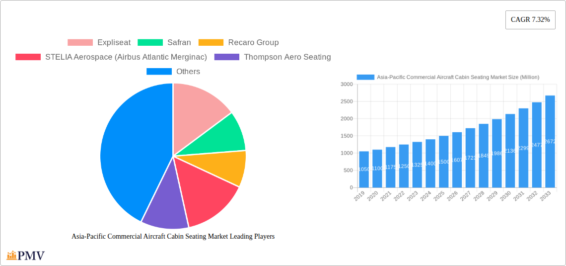 Asia-Pacific Commercial Aircraft Cabin Seating Market Research Report - Market Overview and Key Insights