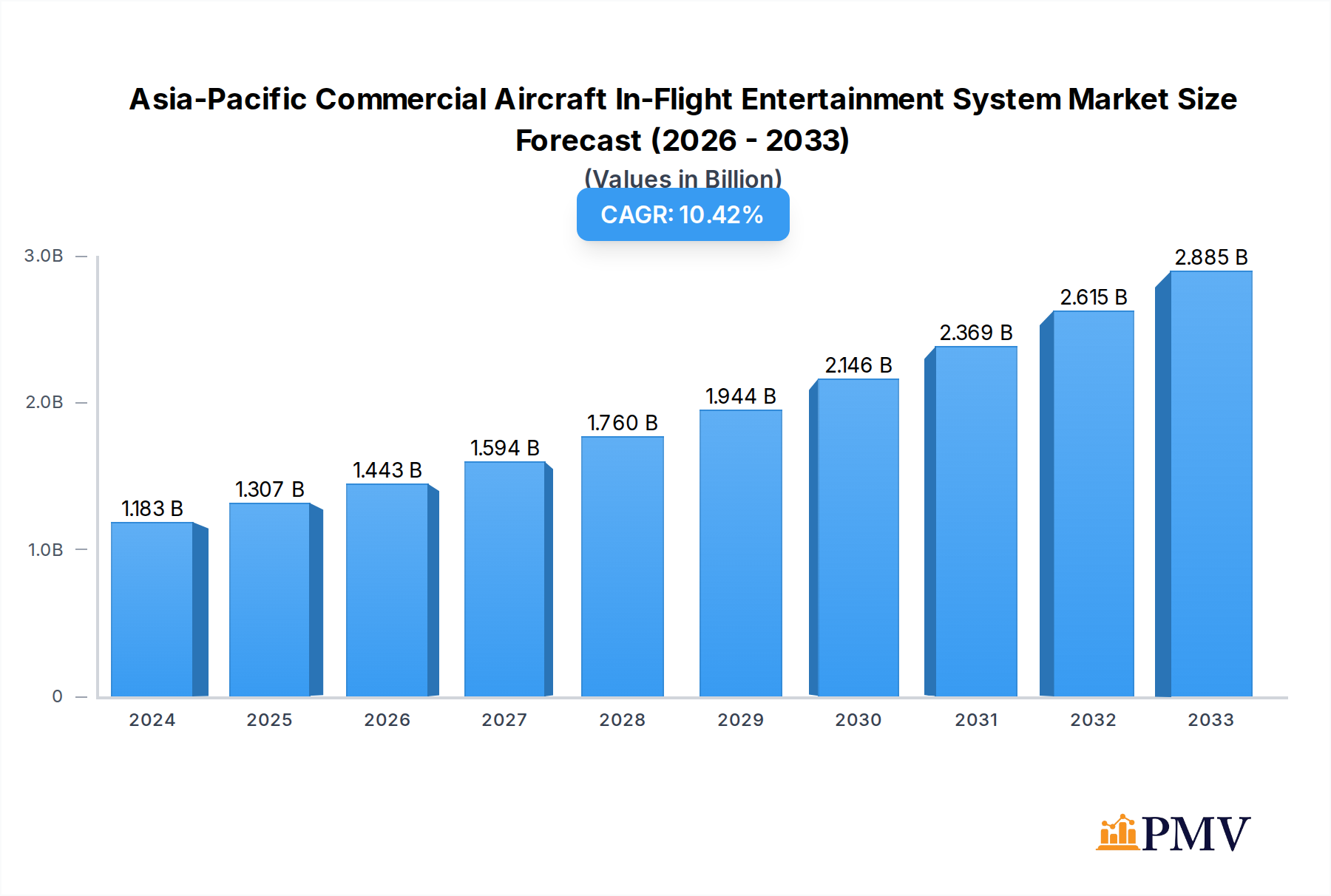 Asia-Pacific Commercial Aircraft In-Flight Entertainment System Market Research Report - Market Overview and Key Insights