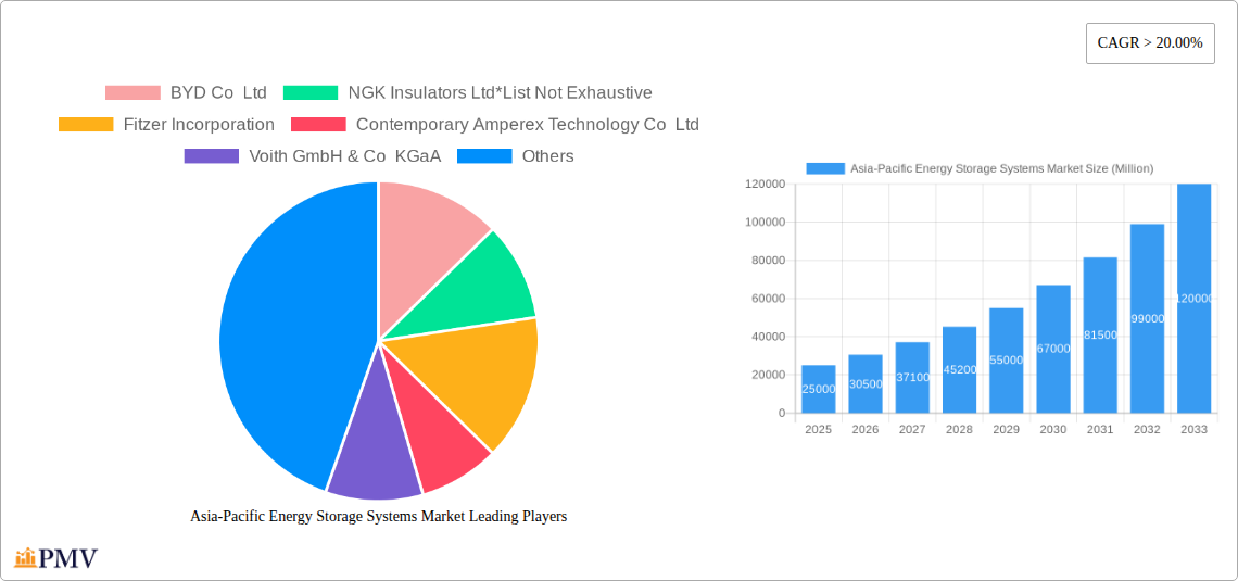 Asia-Pacific Energy Storage Systems Market Research Report - Market Overview and Key Insights
