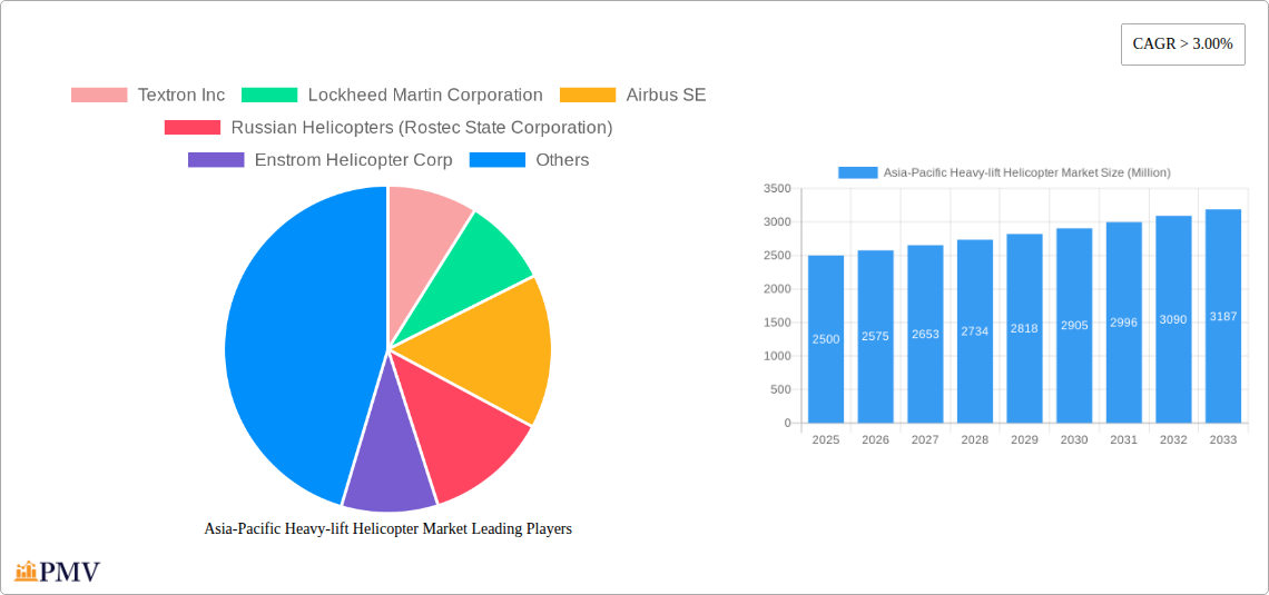 Asia-Pacific Heavy-lift Helicopter Market Research Report - Market Overview and Key Insights