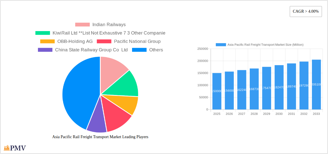 Asia Pacific Rail Freight Transport Market Research Report - Market Overview and Key Insights