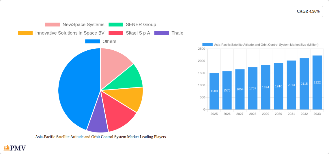 Asia-Pacific Satellite Attitude and Orbit Control System Market Research Report - Market Overview and Key Insights