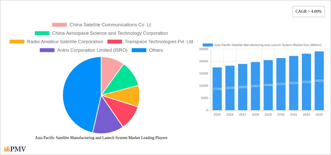 Asia Pacific Satellite Manufacturing and Launch System Market Research Report - Market Overview and Key Insights