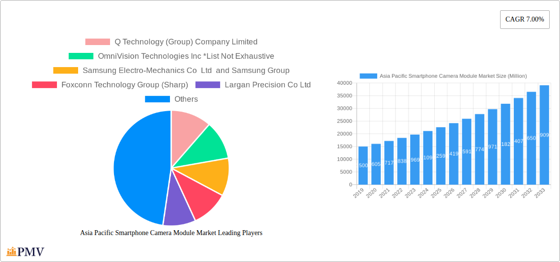 Asia Pacific Smartphone Camera Module Market Research Report - Market Overview and Key Insights