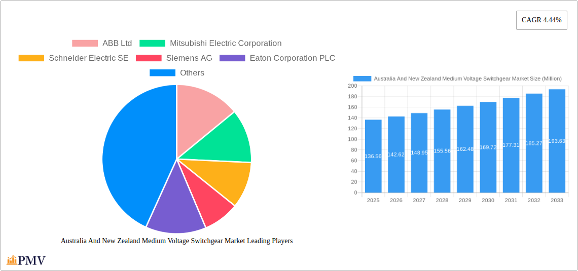 Australia And New Zealand Medium Voltage Switchgear Market Research Report - Market Overview and Key Insights
