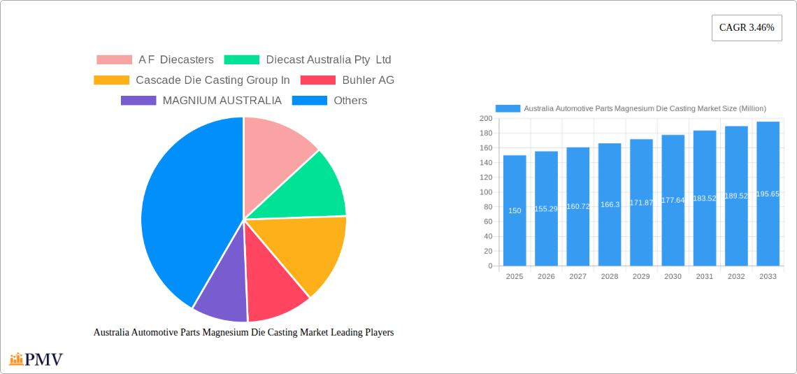 Australia Automotive Parts Magnesium Die Casting Market Research Report - Market Overview and Key Insights