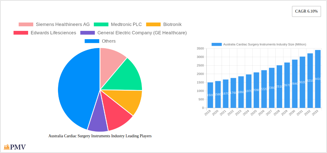 Australia Cardiac Surgery Instruments Industry Research Report - Market Overview and Key Insights