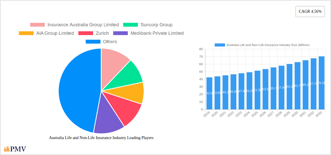 Australia Life and Non-Life Insurance Industry Research Report - Market Overview and Key Insights