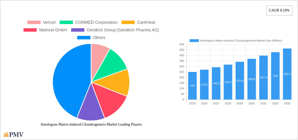 Autologous Matrix-induced Chondrogenesis Market Research Report - Market Overview and Key Insights