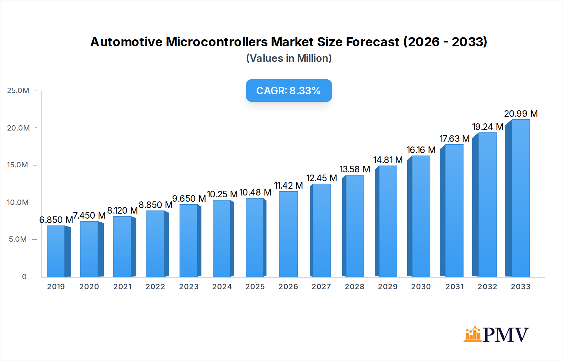 Automotive Microcontrollers Market Research Report - Market Overview and Key Insights