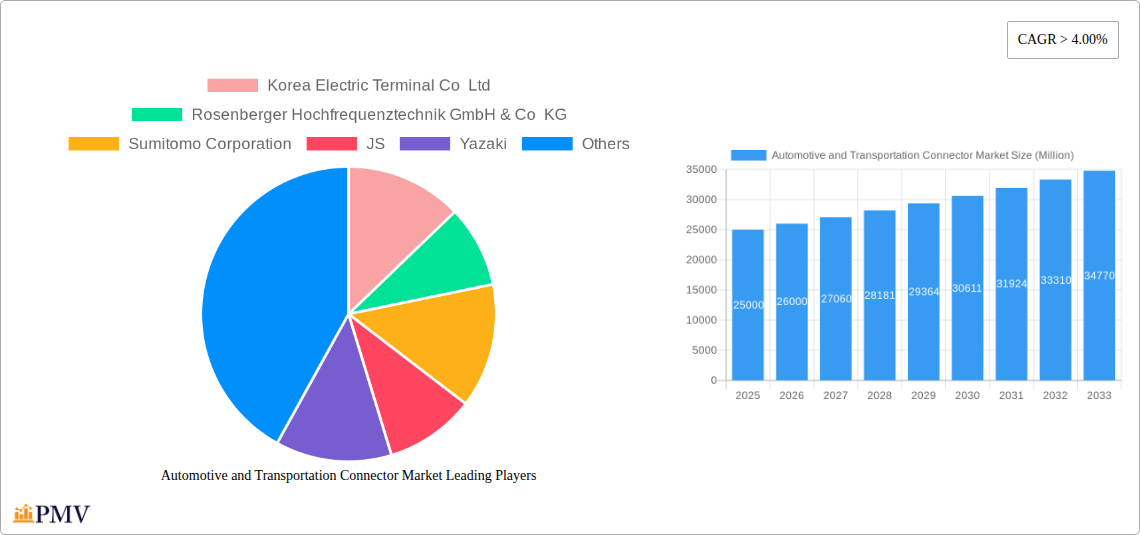 Automotive and Transportation Connector Market Research Report - Market Overview and Key Insights