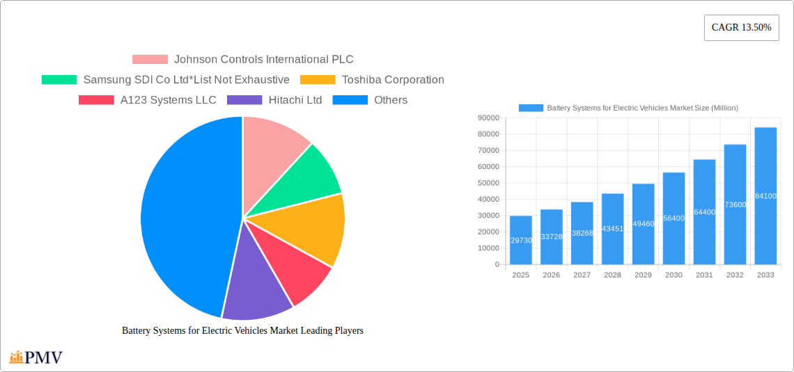 Battery Systems for Electric Vehicles Market Research Report - Market Overview and Key Insights