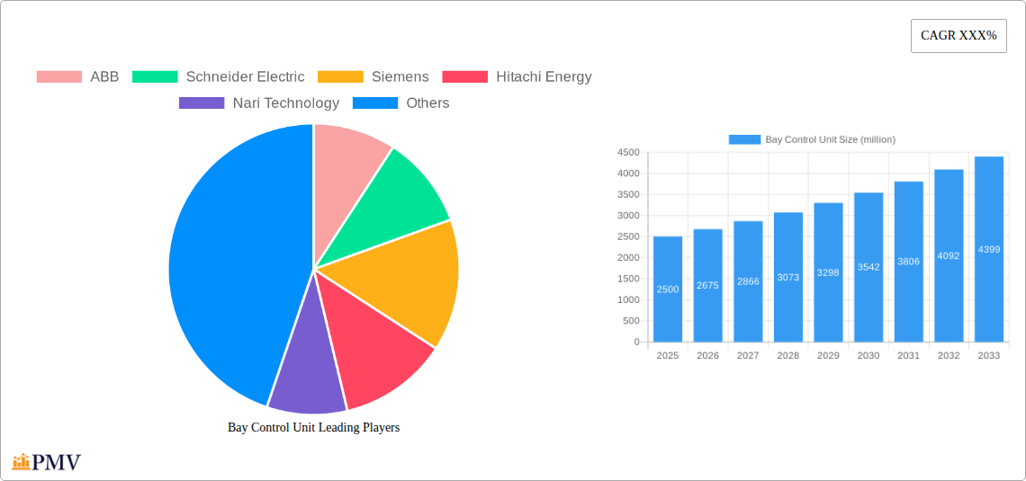 Bay Control Unit Research Report - Market Overview and Key Insights