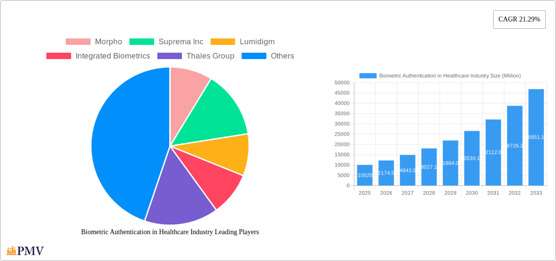 Biometric Authentication in Healthcare Industry Research Report - Market Overview and Key Insights