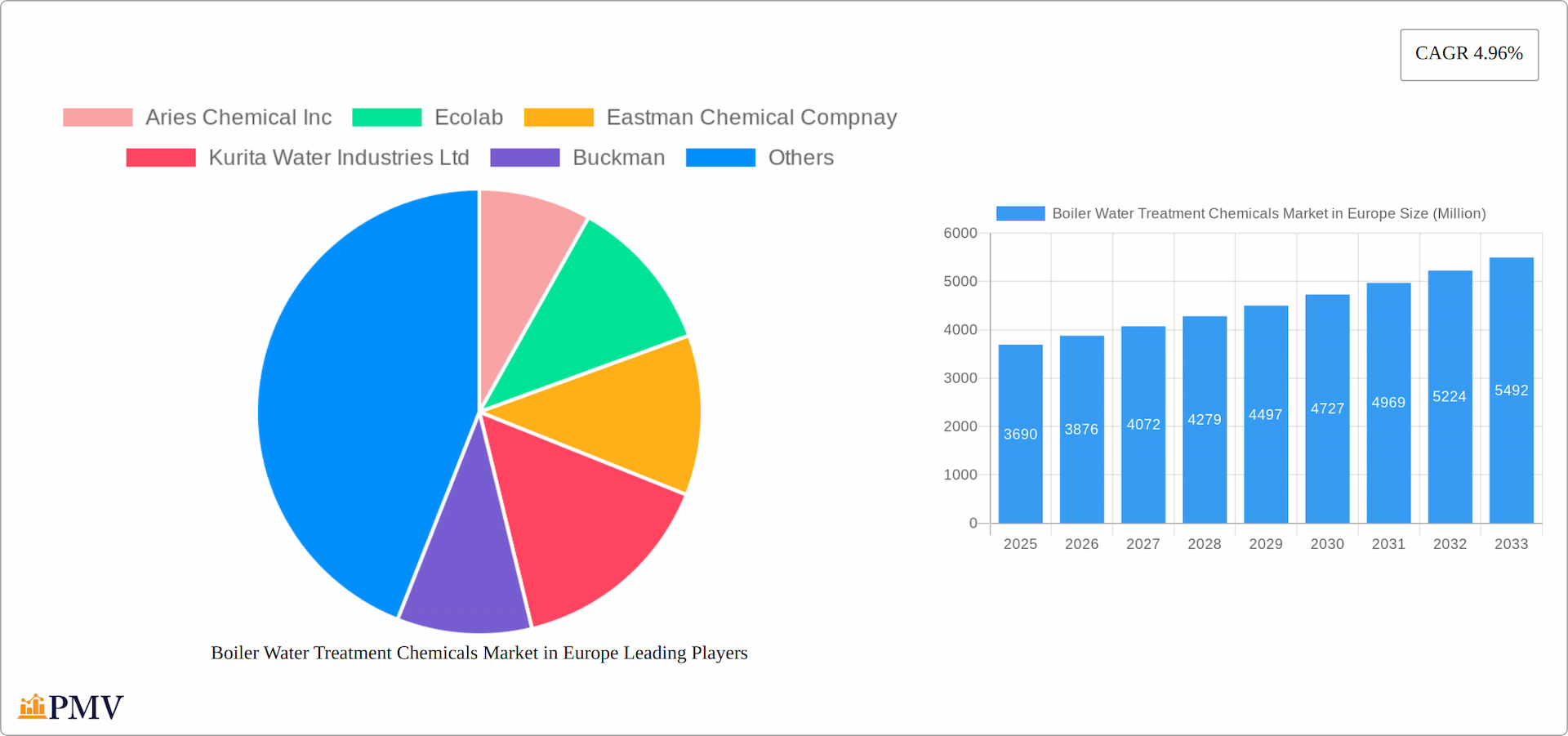 Boiler Water Treatment Chemicals Market in Europe Research Report - Market Overview and Key Insights