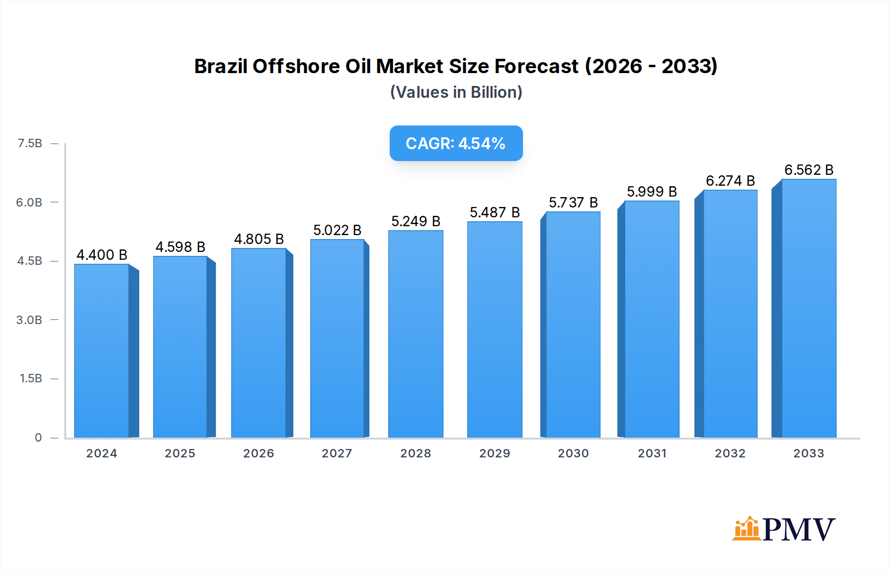 Brazil Offshore Oil & Gas Upstream Industry Research Report - Market Overview and Key Insights