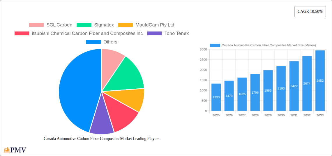 Canada Automotive Carbon Fiber Composites Market Research Report - Market Overview and Key Insights