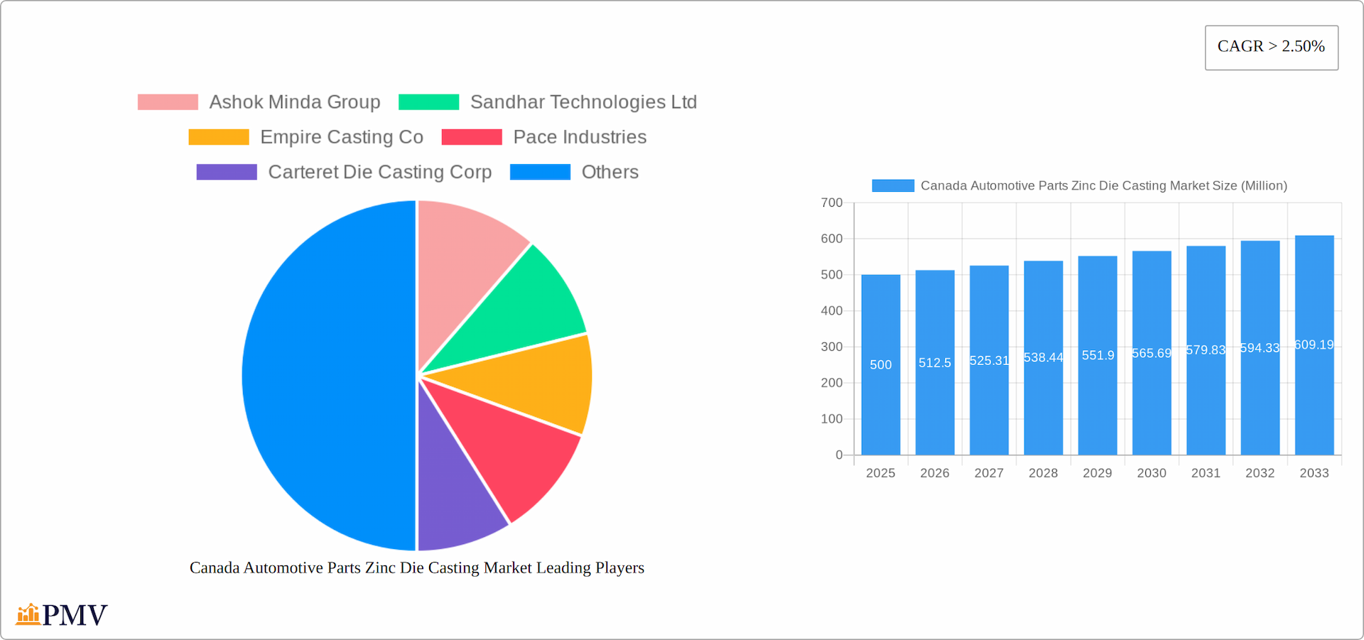 Canada Automotive Parts Zinc Die Casting Market Research Report - Market Overview and Key Insights