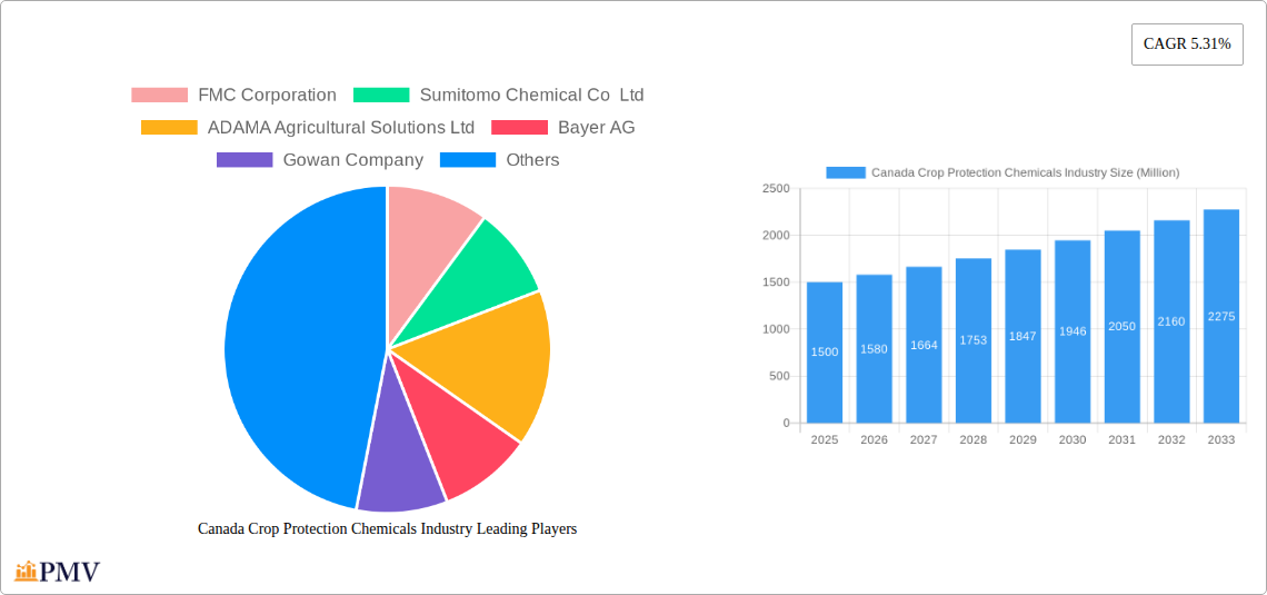 Canada Crop Protection Chemicals Industry Research Report - Market Overview and Key Insights