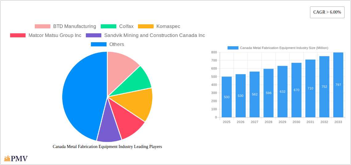 Canada Metal Fabrication Equipment Industry Research Report - Market Overview and Key Insights
