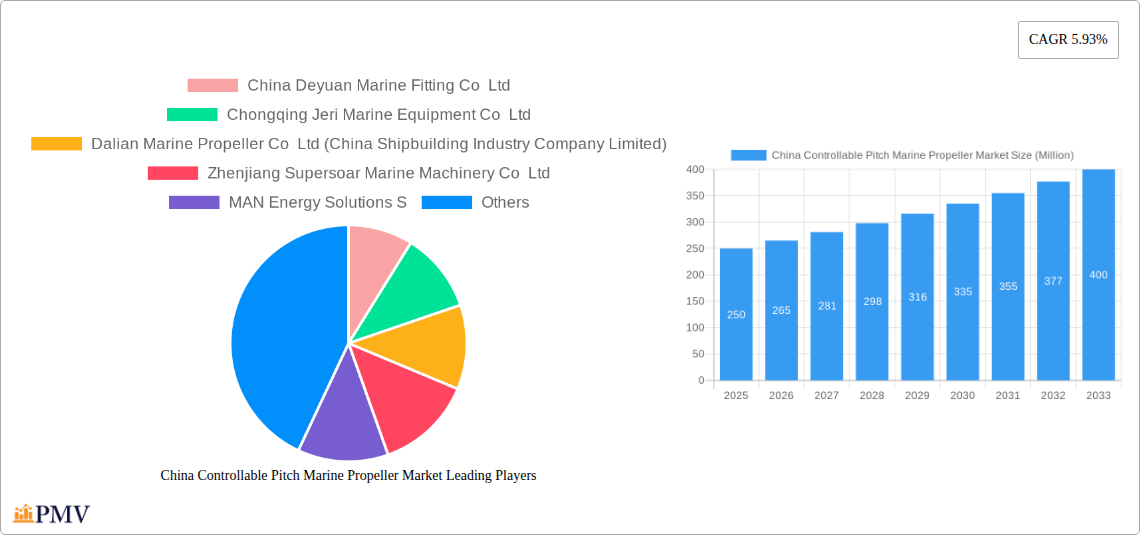 China Controllable Pitch Marine Propeller Market Research Report - Market Overview and Key Insights