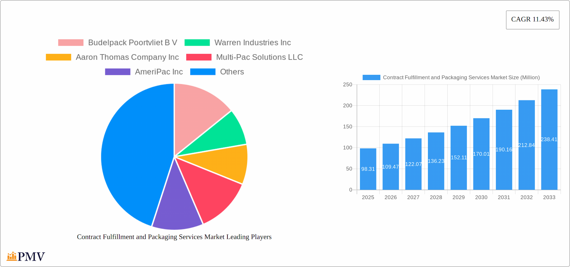 Contract Fulfillment and Packaging Services Market Research Report - Market Overview and Key Insights