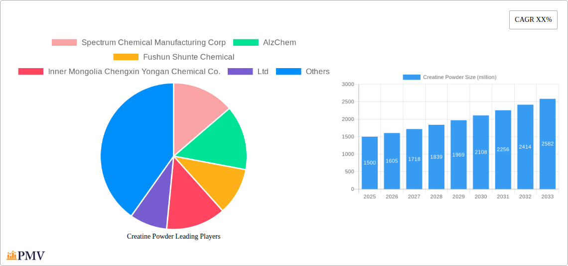 Creatine Powder Research Report - Market Overview and Key Insights