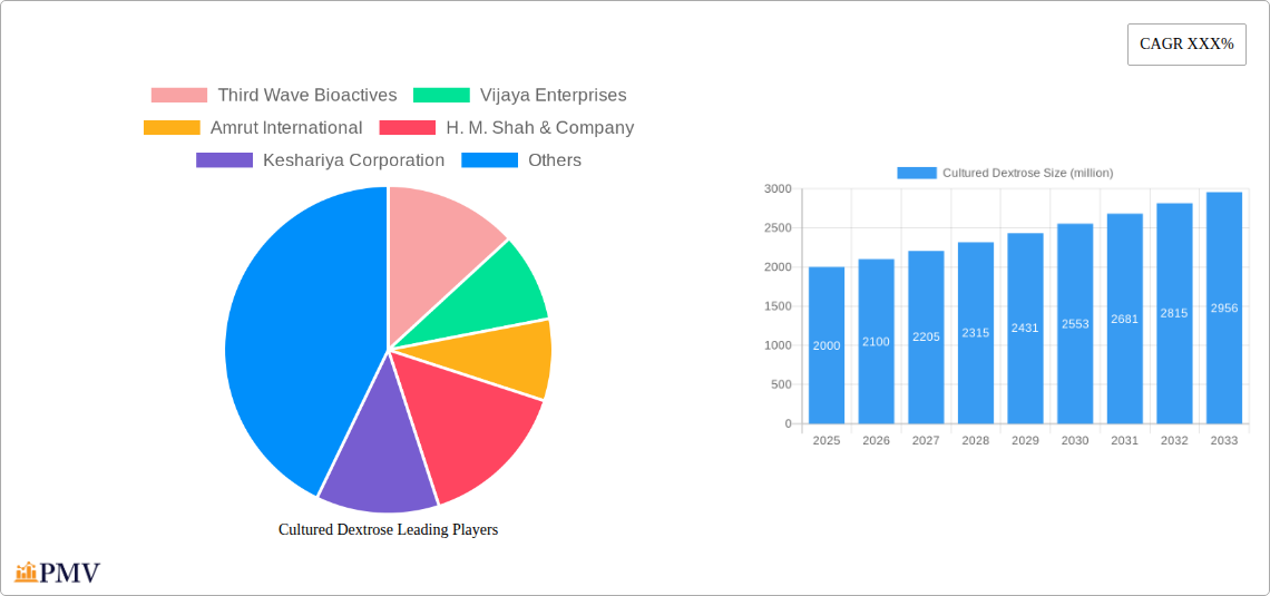 Cultured Dextrose Research Report - Market Overview and Key Insights