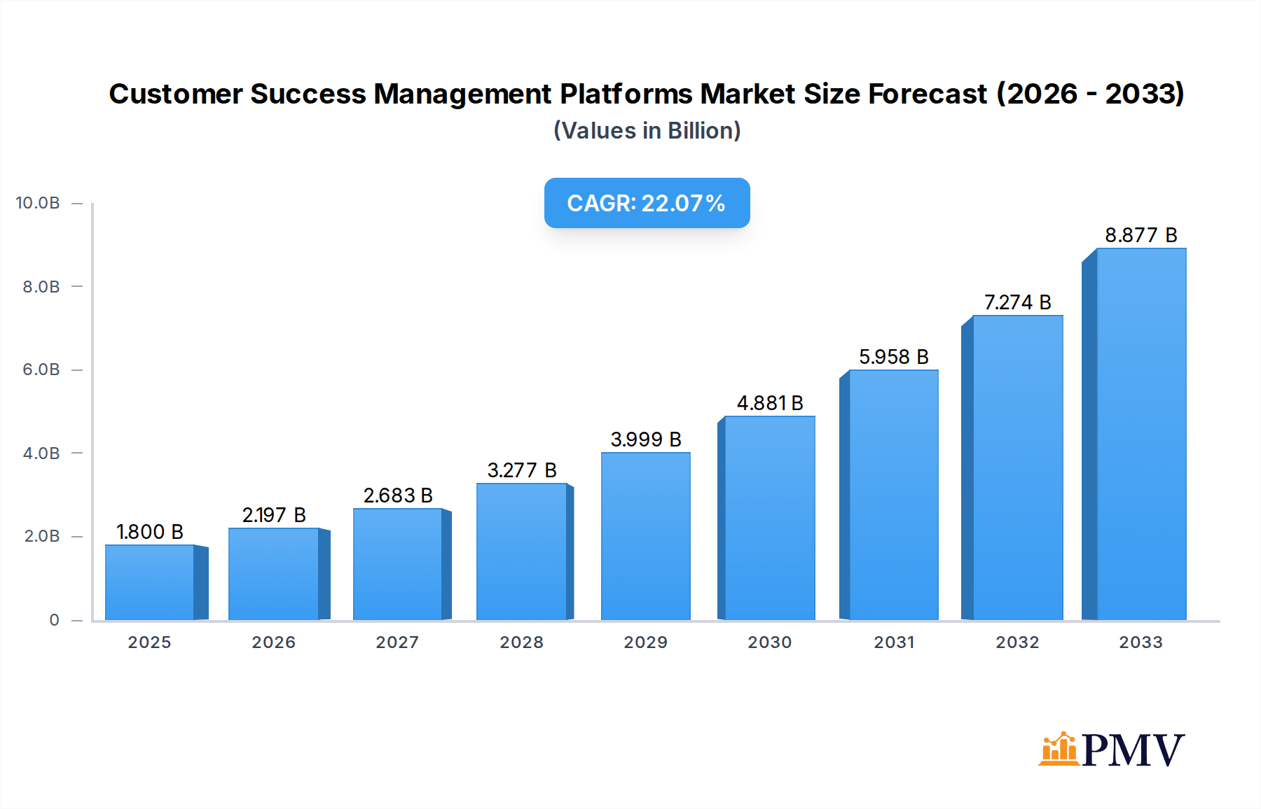 Customer Success Management Platforms Market Research Report - Market Overview and Key Insights
