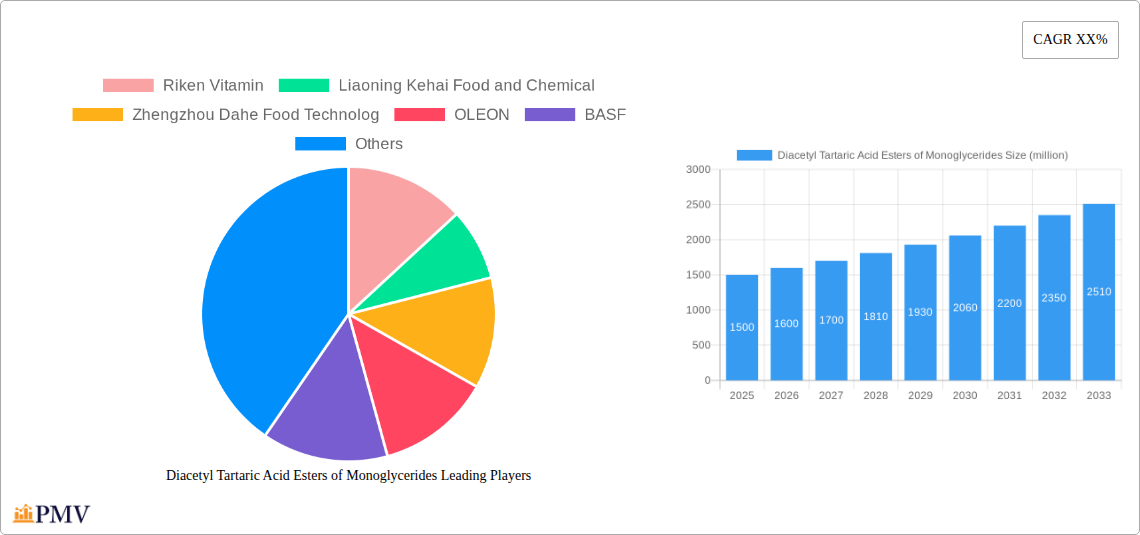 Diacetyl Tartaric Acid Esters of Monoglycerides Research Report - Market Overview and Key Insights