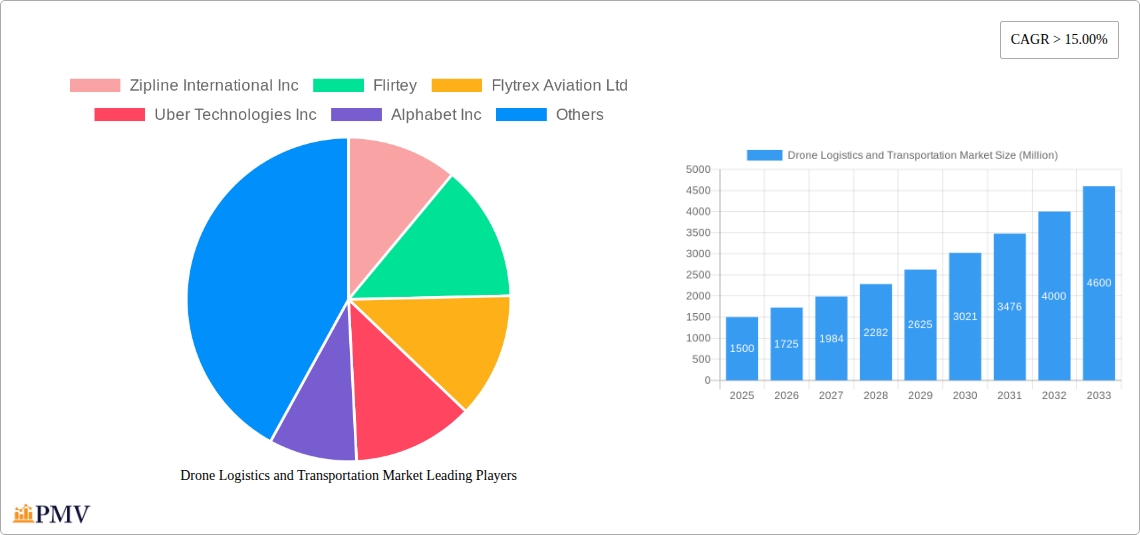 Drone Logistics and Transportation Market Research Report - Market Overview and Key Insights