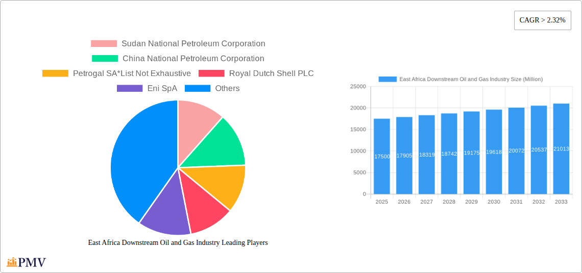 East Africa Downstream Oil and Gas Industry Research Report - Market Overview and Key Insights