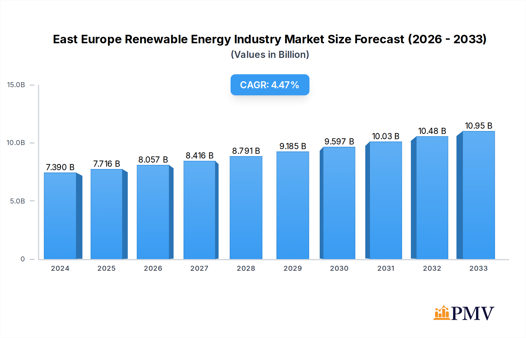 East Europe Renewable Energy Industry Research Report - Market Overview and Key Insights