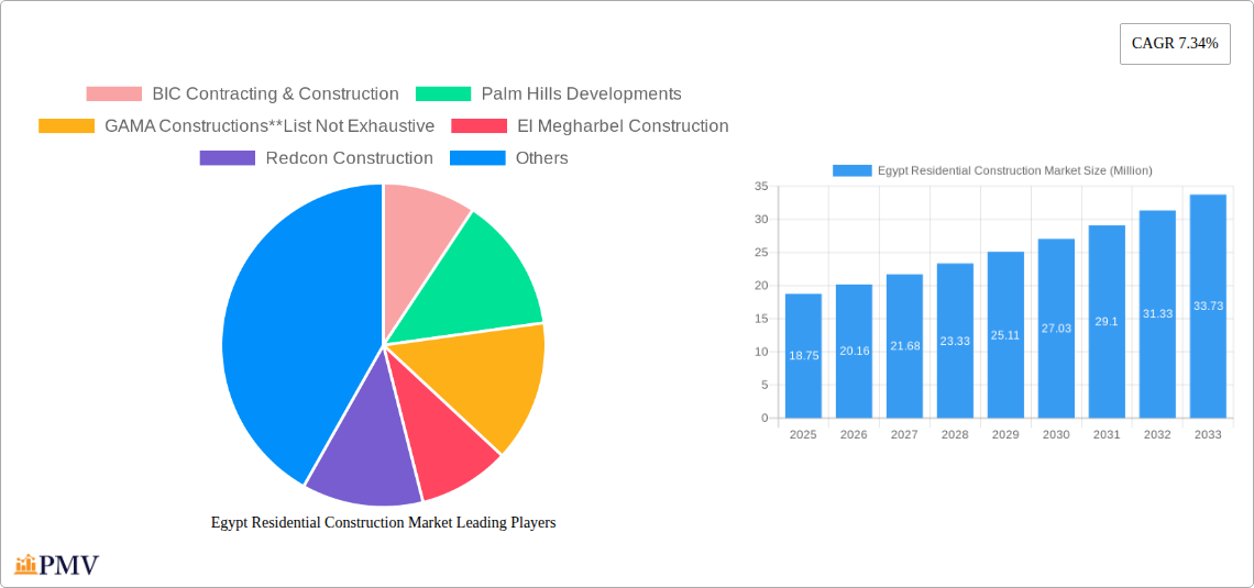 Egypt Residential Construction Market Research Report - Market Overview and Key Insights