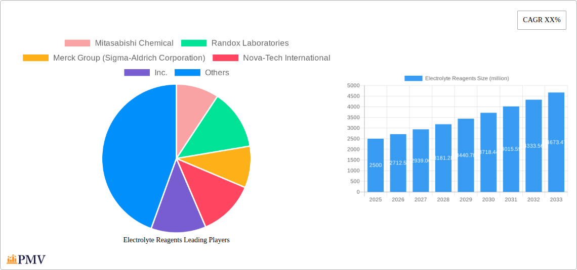 Electrolyte Reagents Research Report - Market Overview and Key Insights