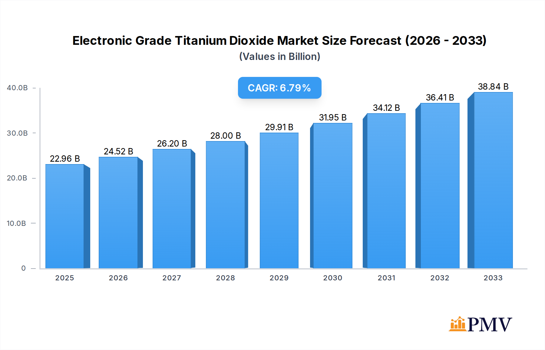 Electronic Grade Titanium Dioxide Research Report - Market Overview and Key Insights