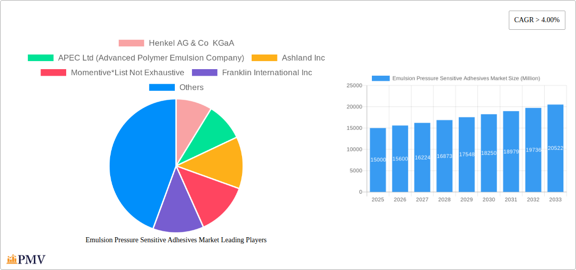 Emulsion Pressure Sensitive Adhesives Market Research Report - Market Overview and Key Insights