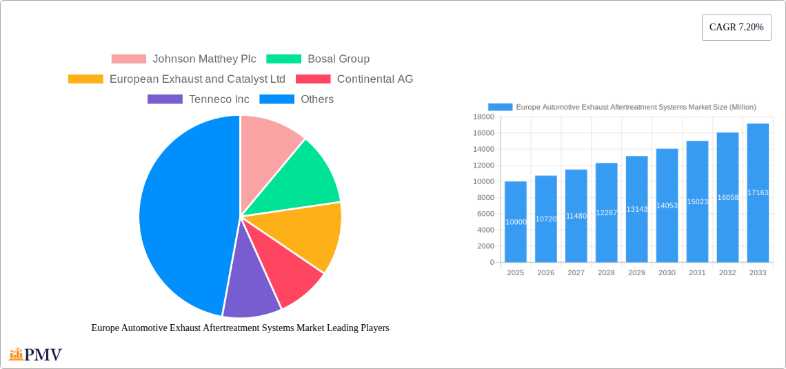 Europe Automotive Exhaust Aftertreatment Systems Market Research Report - Market Overview and Key Insights