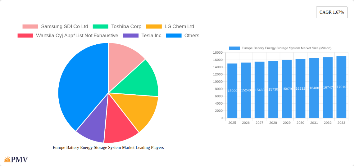 Europe Battery Energy Storage System Market Research Report - Market Overview and Key Insights